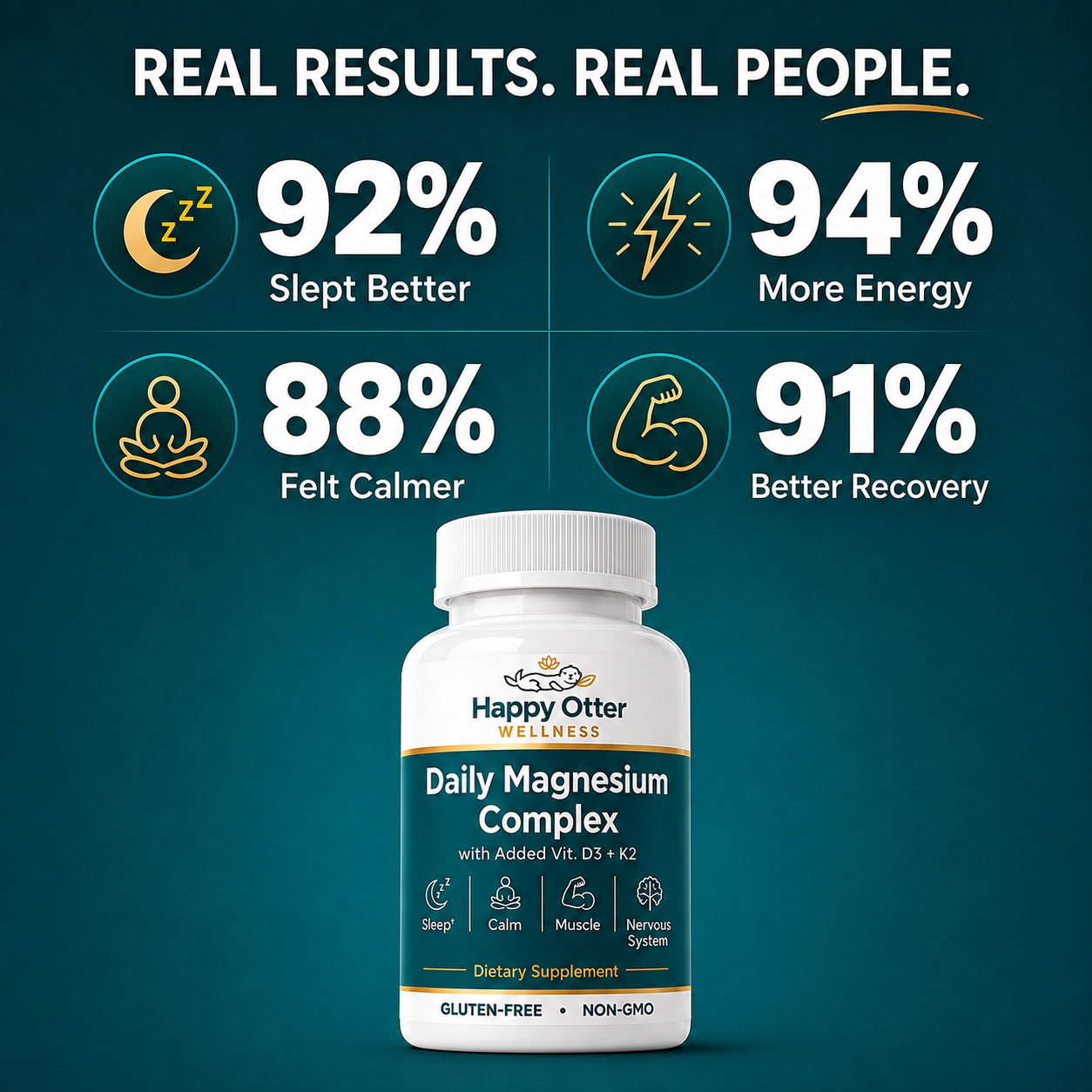 A bottle of Happy Otter Wellness Daily Magnesium Complex centered on a dark teal background with four benefit callouts above it: 92% slept better, 94% more energy, 88% felt calmer, and 91% better recovery.